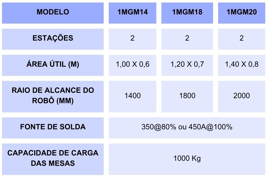 CÉLULA DE SOLDAGEM 1MGM - 14/18/20